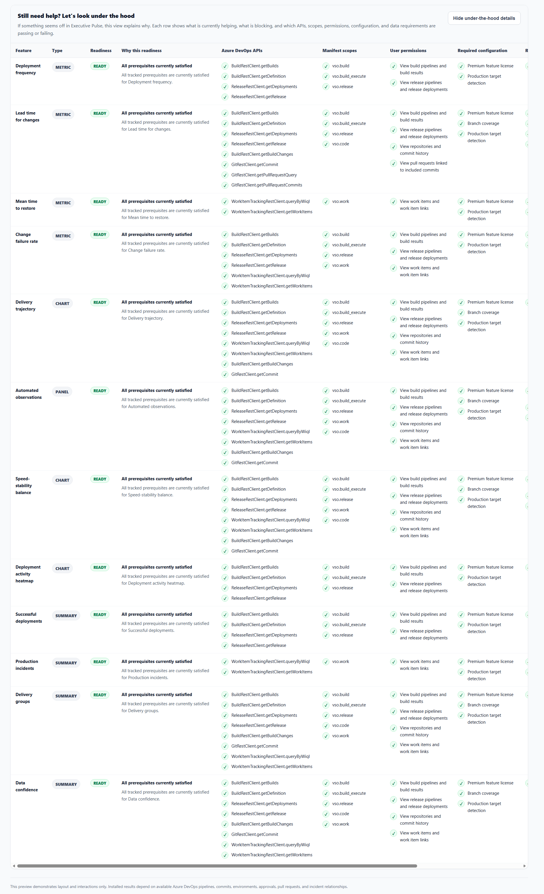 Under the Hood capability matrix – per-feature readiness, required APIs, manifest scopes, permissions, configuration, and data