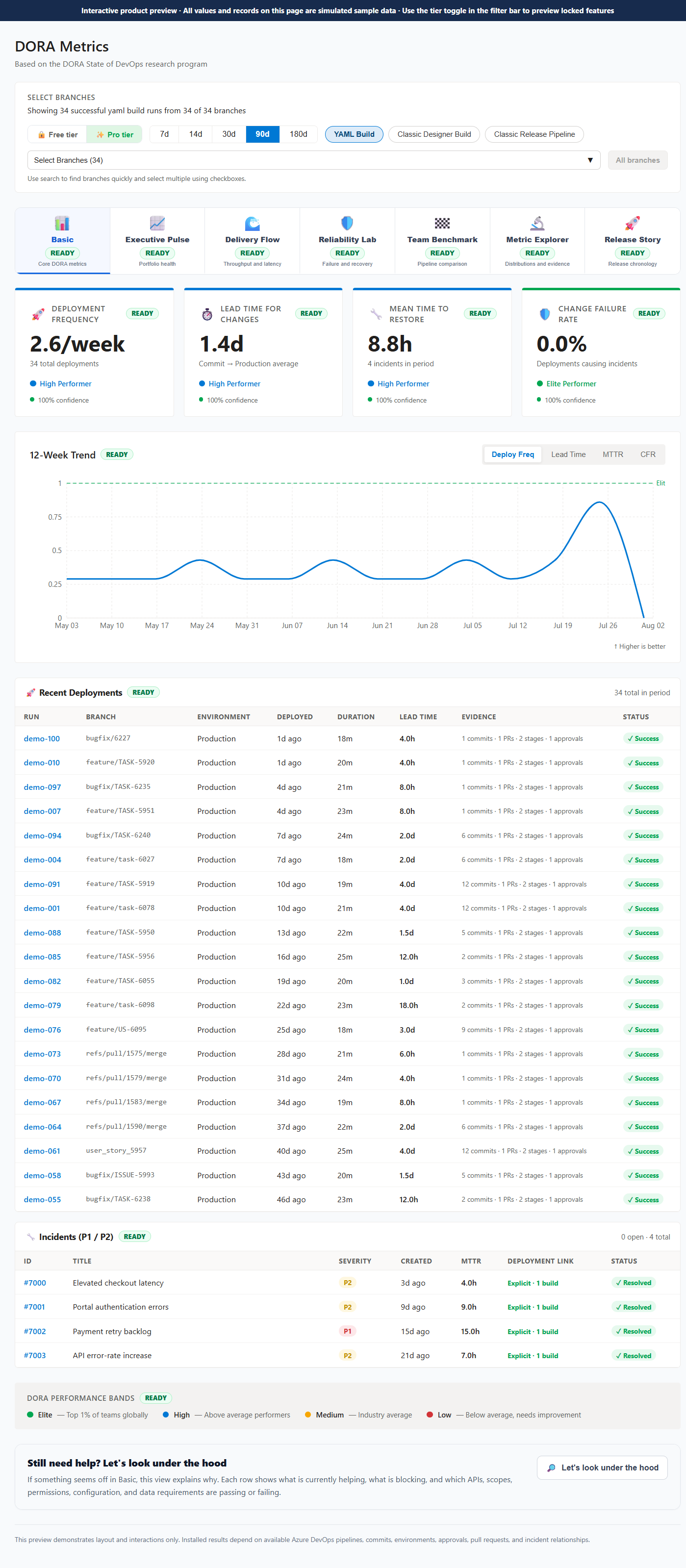DORA Metrics Dashboard – Basic Dashboard